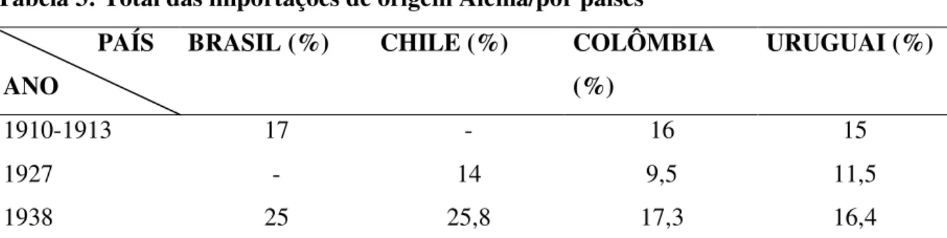 Tabela 3: Total das importações de origem Alemã/por países                 PAÍS 
