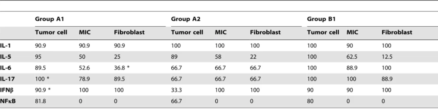 Table 4. Percentage of cases positive for IL-1, 25, 26, 217, IFNb and NFkB by each cell type as function of group.