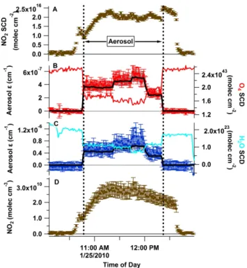 Fig. 8. Simultaneous retrieval of NO 2 and aerosol extinction at two wavelengths in closed cavity mode