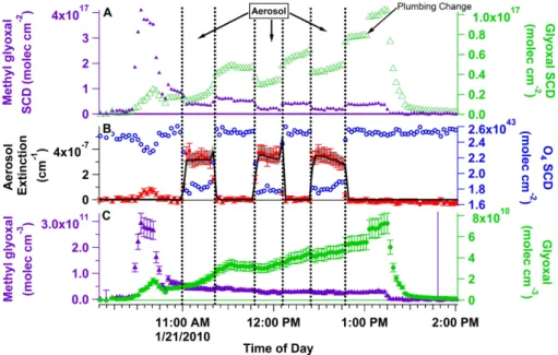 Fig. 9. Simultaneous retrieval of glyoxal, methyl glyoxal and aerosol extinction at one wavelength in closed cavity mode