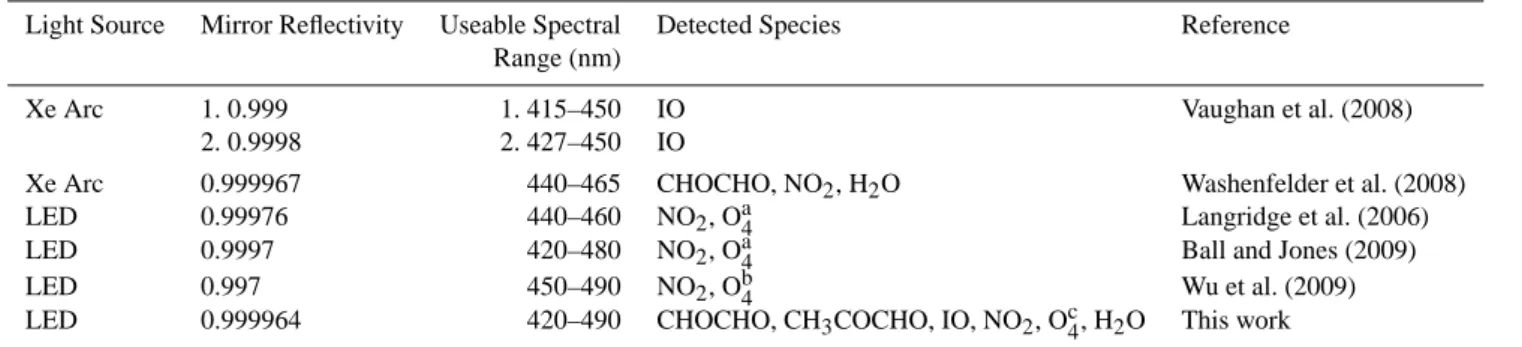 Table 1. Previous CEAS instruments in the blue spectral range.