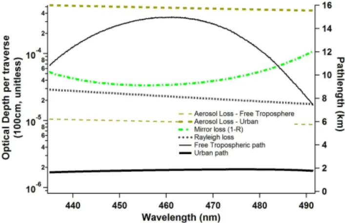 Fig. 1. Aerosols can strongly affect the effective path length. The wavelength dependent extinction losses (dotted lines) are: mirror loss (1 − R) of our cavity (green dashed-dotted line), Rayleigh  scat-tering loss of air at 1 atm (gray dotted line), and 