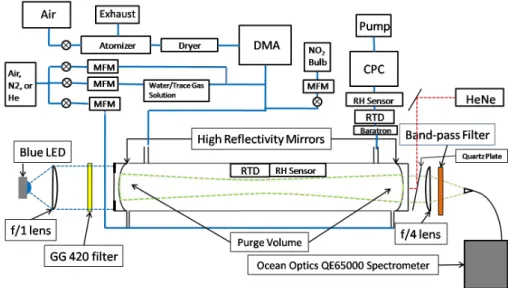 Fig. 2. Schematic of cavity set up and block diagram of flow handling system for aerosol delivery.