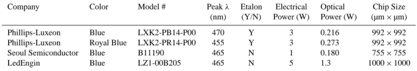 Table 2. Properties of LEDs that were tested in the blue spectral range.