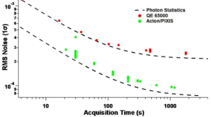 Fig. 4. RMS Photon noise as a function of acquisition time as mea- mea-sured by the two spectrometer/detector systems used in this study.