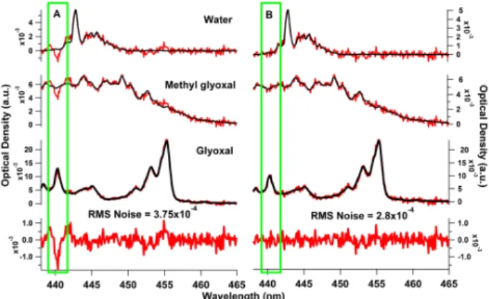 Fig. 5. Effects of wavelength dependent path length on the fit resid- resid-ual. (A) An unscaled glyoxal cross-section is fitted to the spectra.