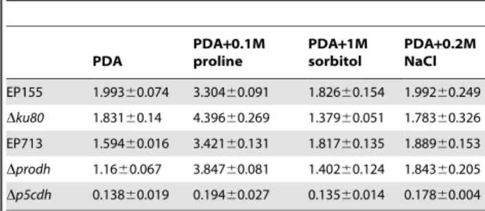 Table 2. Intracellular P5Cdh activity of C. parasitica strains in various culture media a .