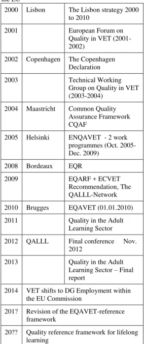 Table  1  presents  the  European  Union  chronology  of  activities  conducted  to  move  towards  a  model  of  quality  assurance  for  continuing adult education
