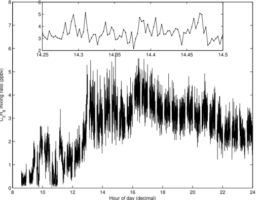 Fig. 1. Isoprene concentration data measured by PTR-MS for 26 April 2008 showing 1 data point every 10 s