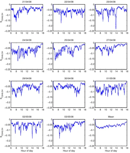 Fig. 5. Model calculated intensity of segregation for t s =10 min, showing each day during OP3-1 and the overall mean