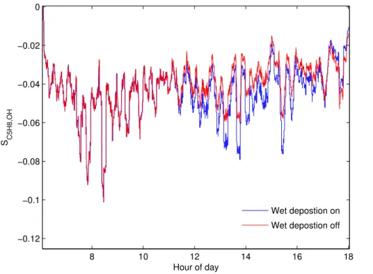 Fig. 8. S C5H8,OH modelled using a normally-distributed, randomly-generated isoprene time- time-series