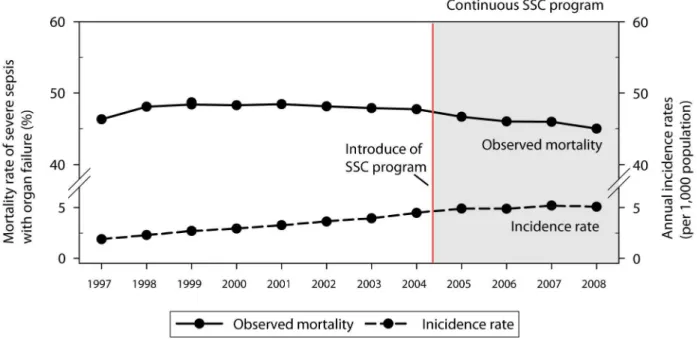 Figure 1.  Annual incidence rates and observed mortality rates for hospitalizations with severe sepsis with organ failure between 1997 and 2008 in Taiwan
