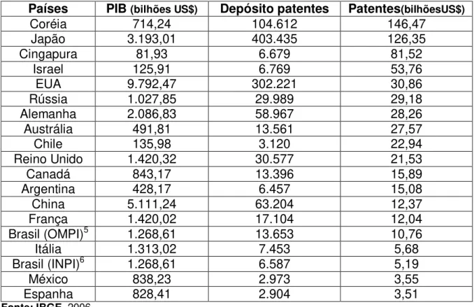 Tabela 4: Depósito de patentes de invenção nos escritórios nacionais em relação ao PIB 2001.