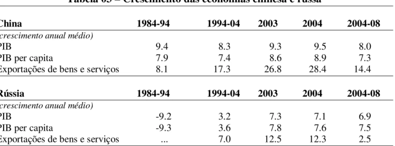 Tabela 03 – Crescimento das economias chinesa e russa 