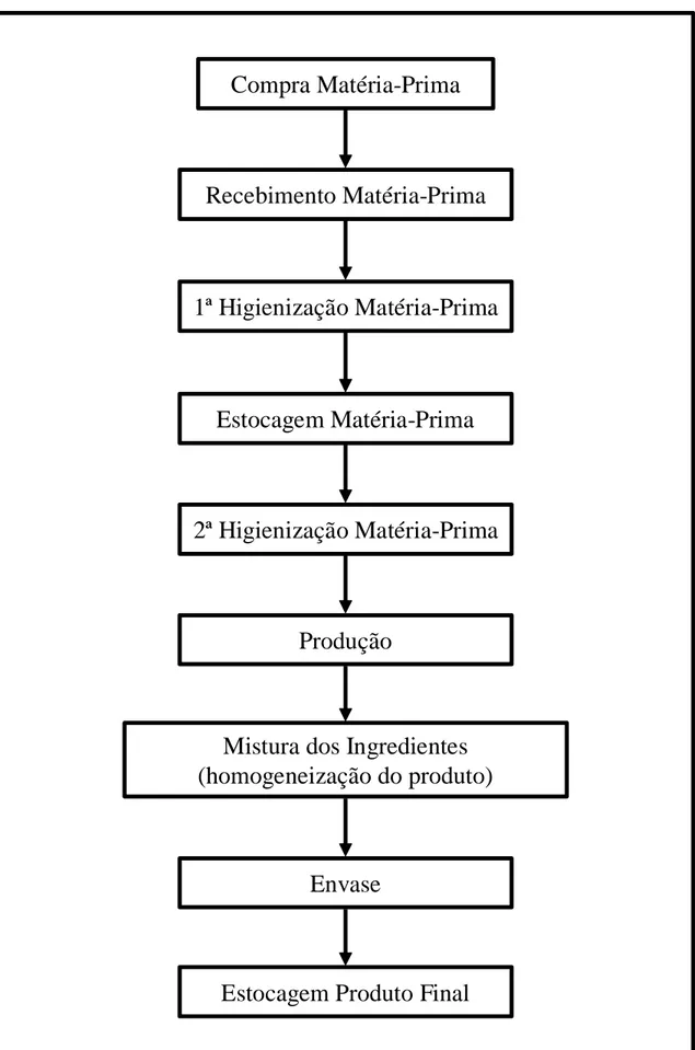 Figura 1 – Fluxograma do Processo de Produção da Saville  Compra Matéria-Prima Recebimento Matéria-Prima 1ª Higienização Matéria-Prima Estocagem Matéria-Prima 2ª Higienização Matéria-Prima Produção