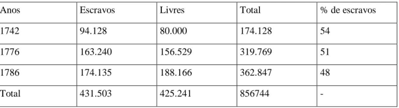 Tabela 2  - População de Escravos e Livres em Minas Gerais 