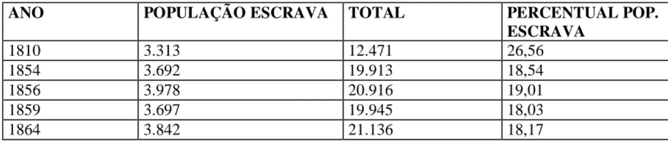 Tabela 7  - Relação entre a População Escrava e a População Total na Ilha de Santa  Catarina