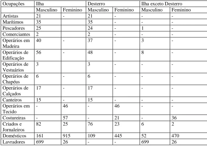 Tabela 9 -  A Distribuição das Atividades Econômicas dos Escravos na Ilha de Santa  Catarina em 1872