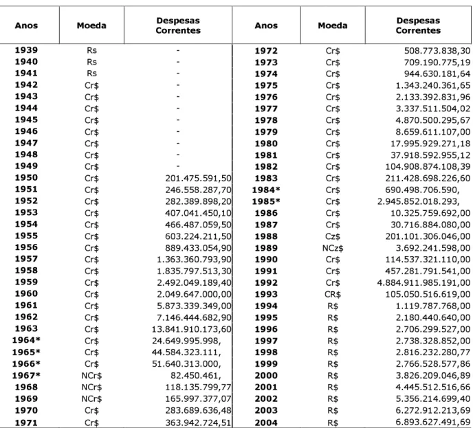 Tabela 02 – Despesas Correntes de Santa Catarina de 1950 a 2004 