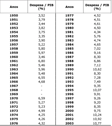Tabela 03 – Percentual das Despesas Correntes no PIB (%) 