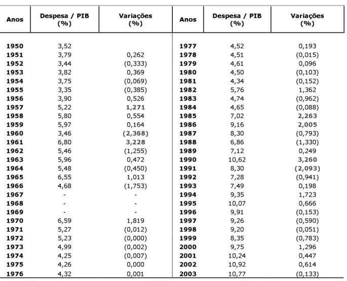 Tabela 05 - As Variações das Despesas Correntes versus PIB (%) 