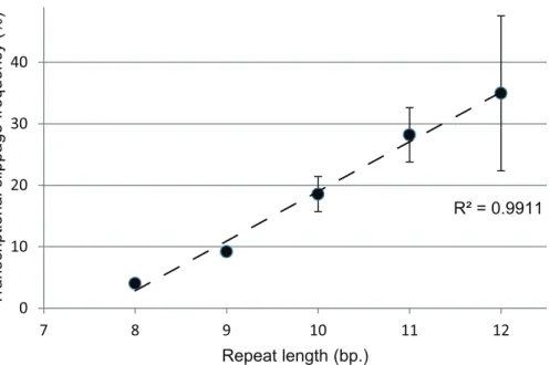 Fig 2. Correlation between transcriptional slippage (TS) frequency and simple sequence repeat (SSR) length.