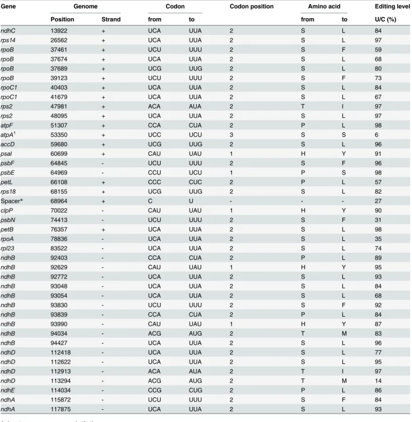 Table 1. RNA editing pattern in the CP genome of mungbean accession RIL59.