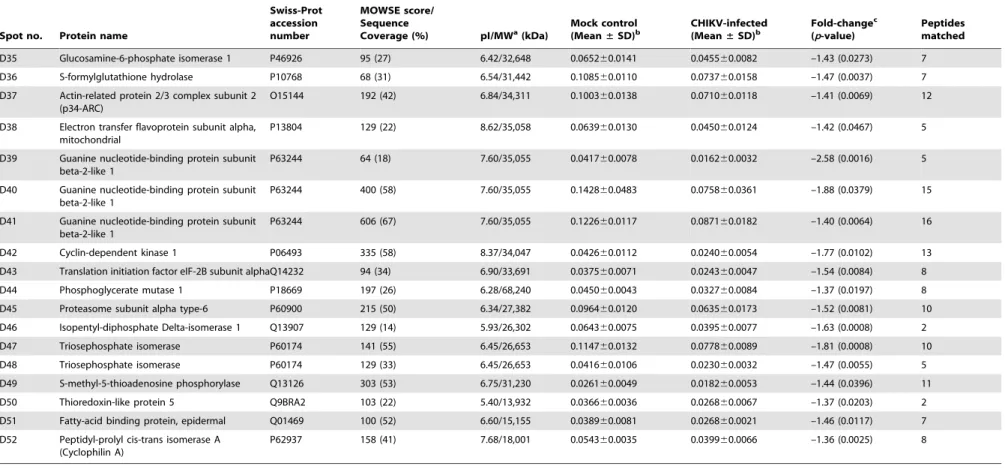 Table 1. Cont.