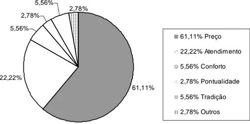 Figura 7: Fatores de Preferência ao escolher serviços aéreos da companhia Gol          Fonte:Pesquisa de Campo Aeroporto H.Luz (2006) 