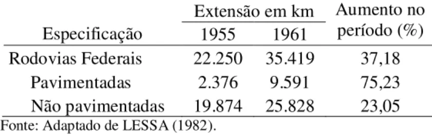Tabela 1 – Extensão da rede rodoviária brasileira – Resultado do Plano de Metas 