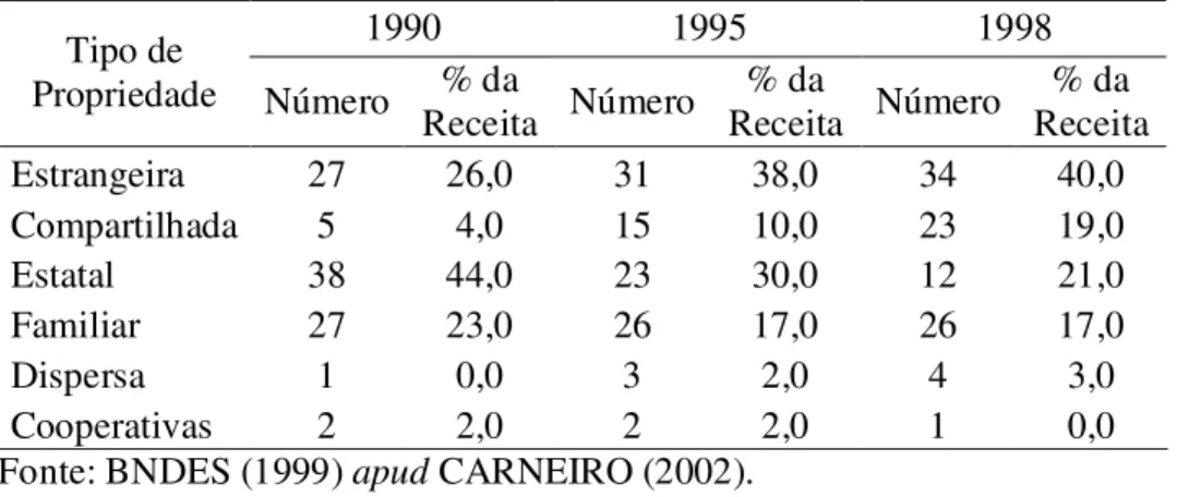 Tabela 4 – Distribuição das 100 maiores empresas por tipo de propriedade, anos  selecionados 