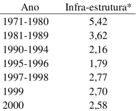 Tabela 6 – Formação bruta de capital fixo em infra - estrutura (em % PIB) 