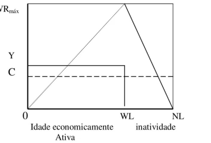 Figura 2 - Versão Simplificada do Modelo do Ciclo da Vida                 Fonte: Neri, Carvalho e Nascimento (2000, p