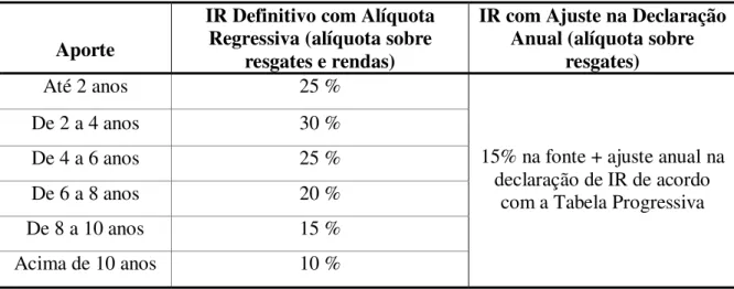 Tabela 3 - Tabela Comparativa Entre as Duas Tributações 