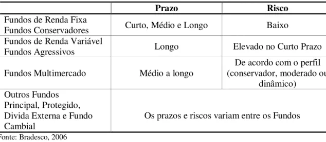 Tabela 4 - Tabela Comparativa Entre Diversos Fundos 