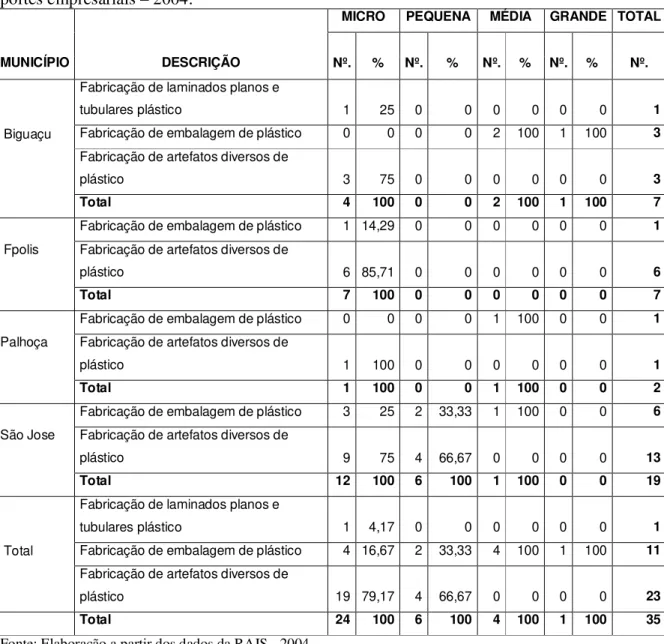 Tabela  1  Empresas  de  transformadores  plásticos  da  grande  Florianópolis,  segmentadas  por  portes empresariais – 2004