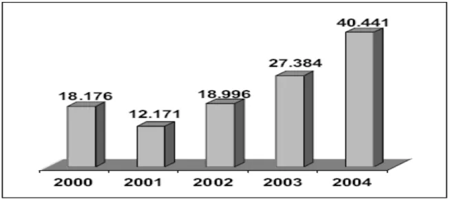 Gráfico 4 Faturamento da Indústria de Artefatos Plásticos no Brasil 2000 - 2004 - em R$ 