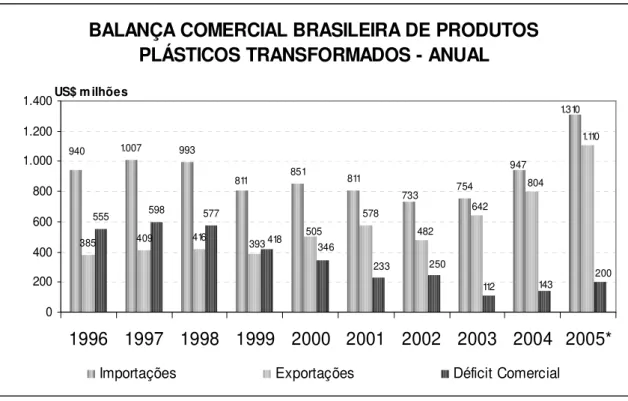 Gráfico 5 Balança Comercial Brasileira de Produtos Plásticos Transformados – 1996 - 2005 BALANÇA COMERCIAL BRASILEIRA DE PRODUTOS 