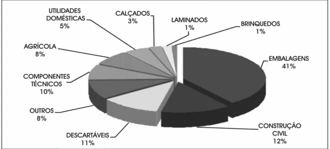 Gráfico 6 Segmentação do Mercado do Plástico em nível Nacional por Setores Demandantes -  2004