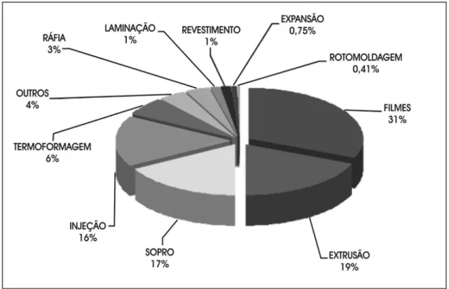 Gráfico 7 Segmentação do Mercado do Plástico em nível Nacional por Processo de Produção  - 2004 