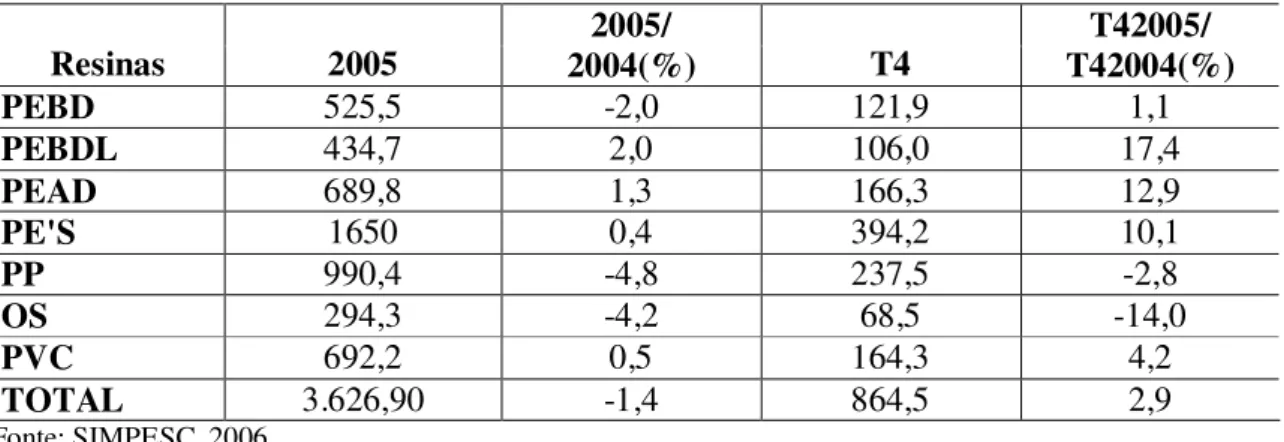 Tabela 8 Demanda de resinas plásticas no Brasil – (Vendas Internas + Importações + VIPE) -  2004 -2005