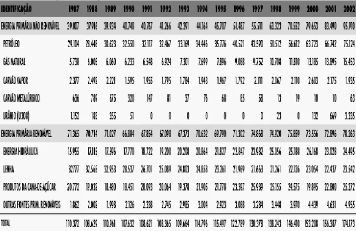 Tabela 2: Produção de Energia Primária 