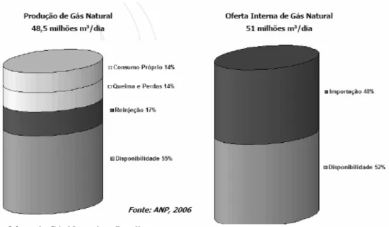 Gráfico 3: Oferta de Gás Natural no Brasil  Fonte: ANP, 2006. 
