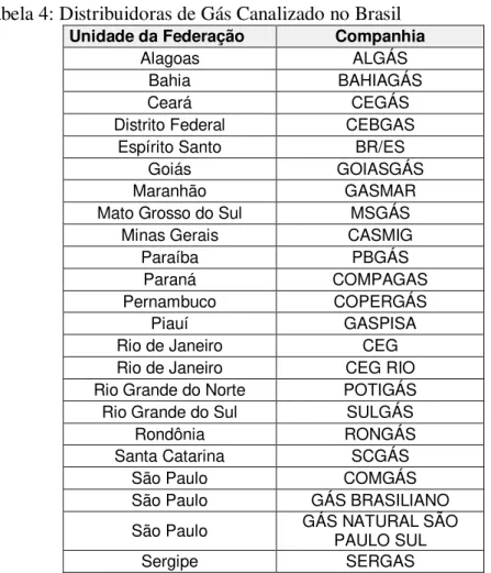 Tabela 4: Distribuidoras de Gás Canalizado no Brasil 