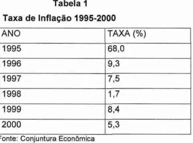 Tabela  1  Taxa de  Inflação 1995-2000  ANO  TAXA (%)  1995  68,0  1996  9,3  1997  7,5  1998  1,7  1999  8,4  2000  5,3 