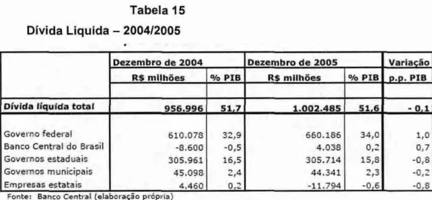 Tabela  15  Divida Liquida  — 2004/2005 