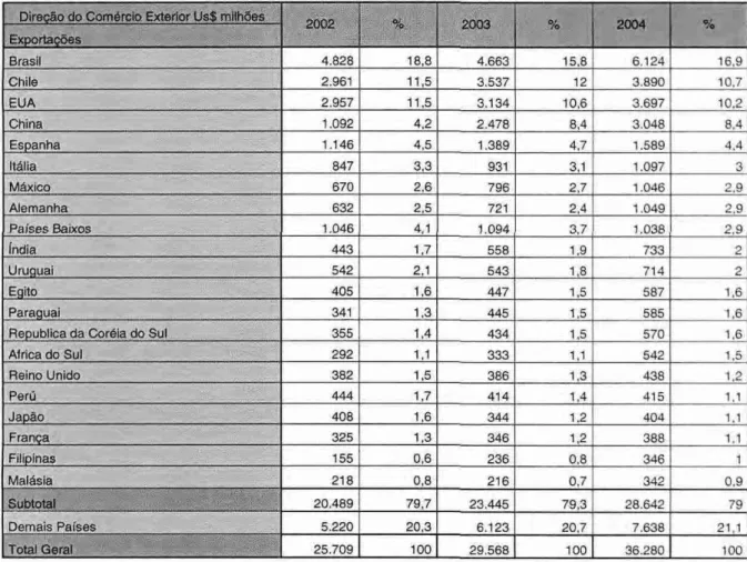 Tabela 3.1 Direção do comercio Exterior Argentino - Exportações  Fonte:  MRE/DPR/DIC - Divisão  de  Informação  Comercial 