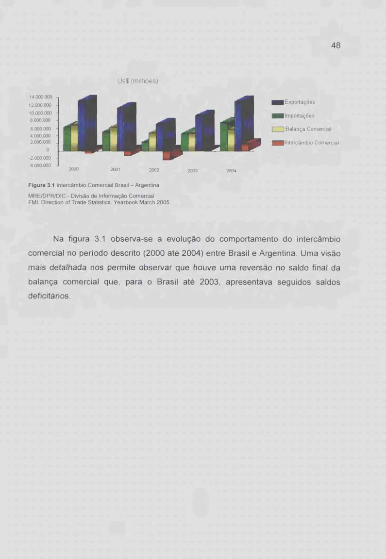 Figura  3.1 Intercambio Comercial  Brasil —  Argentina  MRE/DPR/DIC - Divisão  de   Informação   Comercial  EMI Direction of Trade Statistics