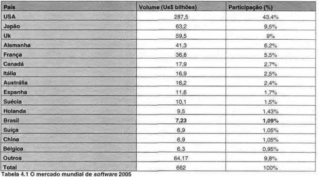 Tabela  4.1 0  mercado mundial de  software  2005 