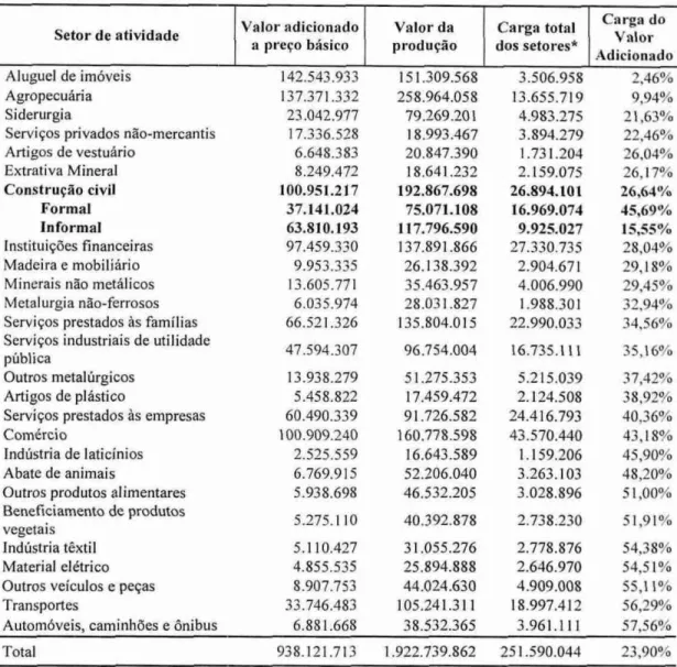 Tabela 4  -   Ca rga tributiria  tot al  e  por setor de atividade  em  R$ mil no ano de  2003  Setor  de  atividade  Valor adicionado 